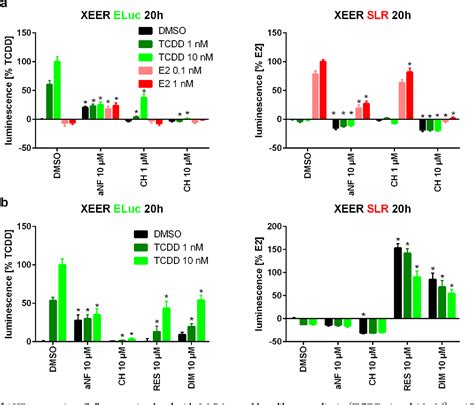 Figure From A Novel Dual Color Luciferase Reporter Assay For