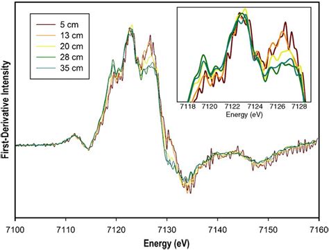 First Derivative Fe Xanes Spectra Of Soil Materials Inset Illustrates