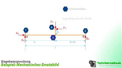 Biegebeanspruchung Biegung In Maschinentechnik Einfach 1a