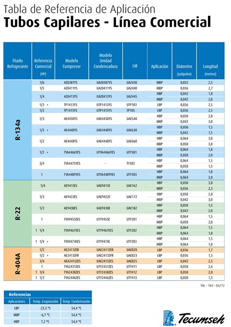 Tabla De Capacidades De Fusibles