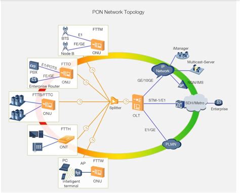 Things You Wanted To Know About G Gpon G Epon Fibermall