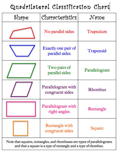 Quadrilateral Properties Chart