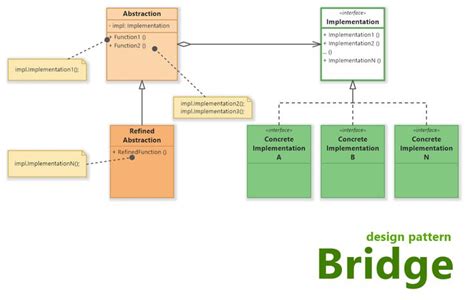 Bridge Design Pattern Diagram Pattern Design Design Patterns In