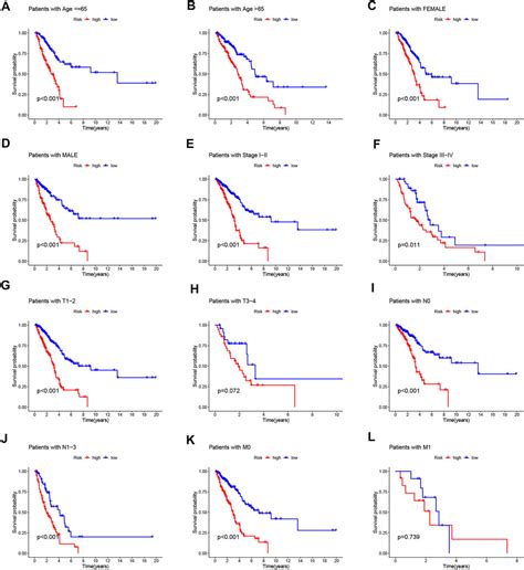 Frontiers A Novel Necroptosis Related Lncrna Signature Predicts The