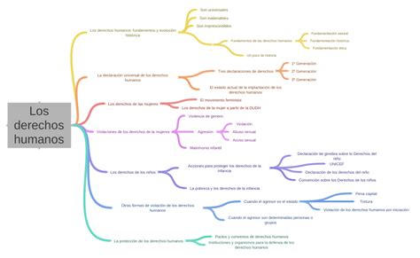 Los Derechos Humanos Coggle Diagram