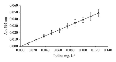 Adjusted Analytical Curve For Iodine Quantification In The Water