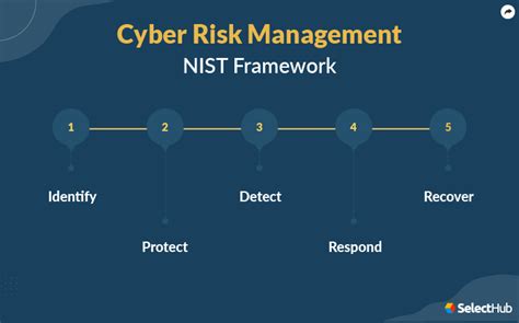 What Is Cyber Risk Management 2024 Comprehensive Guide