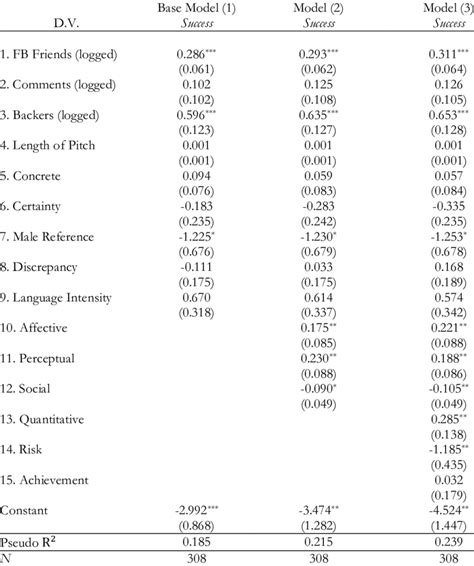 Logistic Regressions Analysis On Crowdfunding Success Download