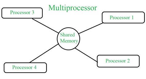 Difference Between Multiprocessor And Multicomputer GeeksforGeeks