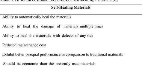 Table 1 From Self Healing Polymer Nanocomposite Materials A Review