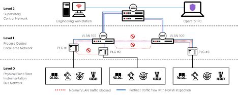 BẢO MẬT MẠNG OT VỚI MICROSEGMENTATION TECH HORIZON CORP