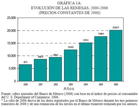 El Monto De Las Remesas Familiares En México ¿mito O Realidad