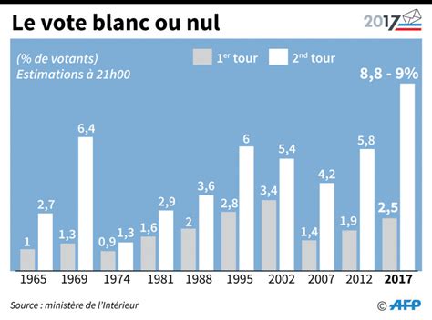 Résultats présidentielle 2017 le vote blanc à son plus haut niveau