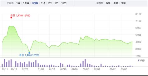 특징주 뉴프라이드 전날 이어 2거래일 연속 상승세하락세 멈추나