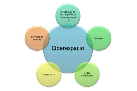 Ciberseguridad Y Ciberespacio En Las Organizaciones Segurilatam