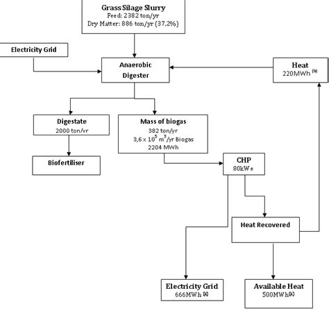 Heat And Mass Balance Of Biogas Plant A Retscreen Energy Model