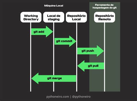 Como Usar Github E Principais Comandos Em Git Inciantes