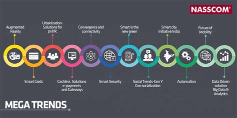 Megatrends Defining The Growth Of Digital India Nasscom