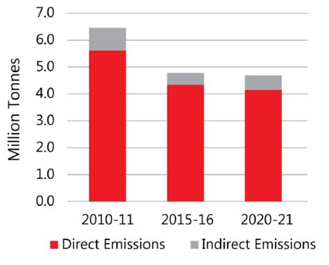 Cement Industry Emissions Cement