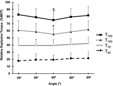 Knee Extensor Relative Explosive Torque Maximum Voluntary Torque