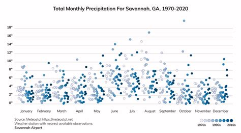 Savannah, Georgia Climate Change Risks and Hazards: Heat, Precipitation ...