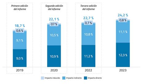 Informe De La Economía Digital 2024 Crecimiento Del 24 2 Y Un Impacto