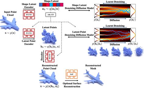 Lion Latent Point Diffusion Models For D Shape Generation