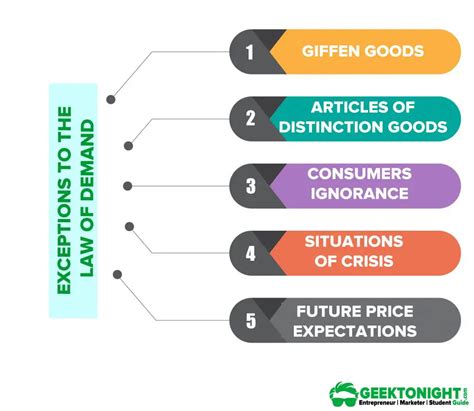 What Is Law Of Demand? Definition, Exceptions, Assumptions