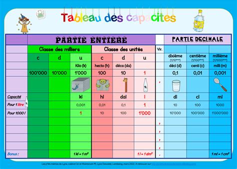 Maths tableau de conversion les CAPACITÉS BDRP