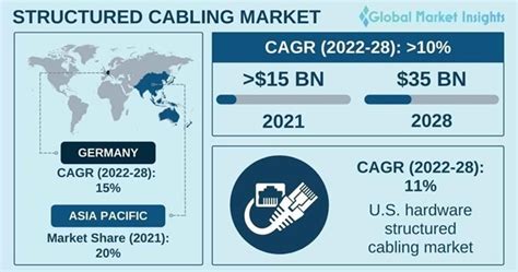 Structured Cabling Market Size Share Forecast Report 2028