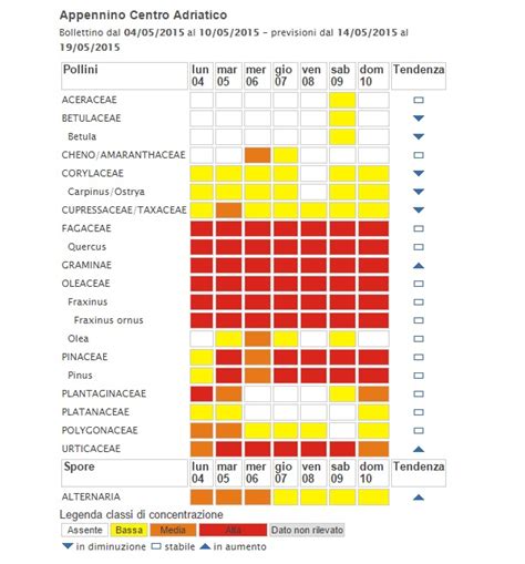 Allergie Bollettino Pollinico Settimana 14 19 Maggio 2015 Ecologiae