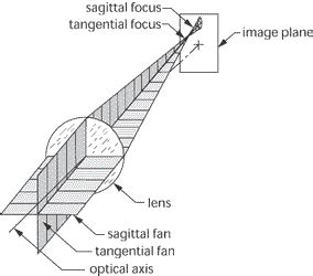 astigmatism | Photonics Dictionary | Photonics Marketplace