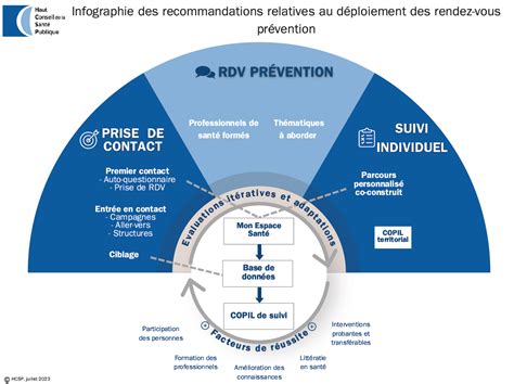 Haut Conseil De La Sant Publique