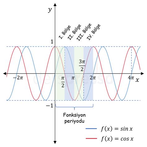 Trigonometrik Fonksiyonların Grafikleri Derspresso tr