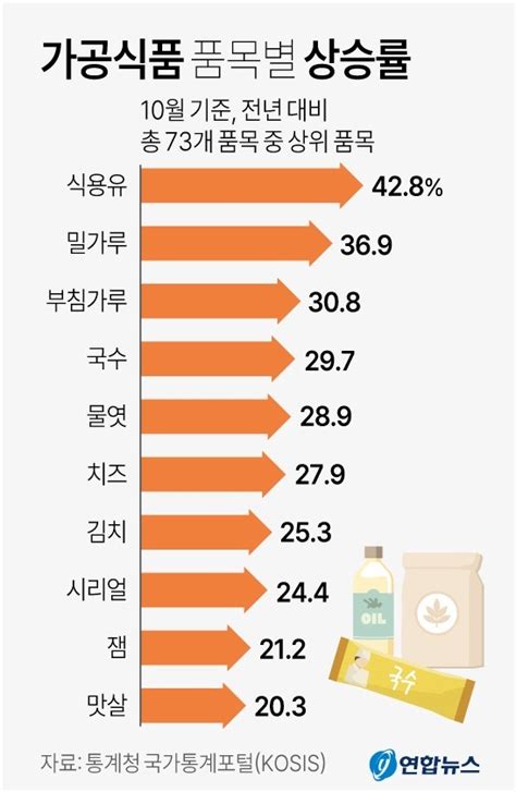 한 번 오르면 안 내리는 가공식품값 물가상승 기여도 기름값 앞질렀다 서울신문