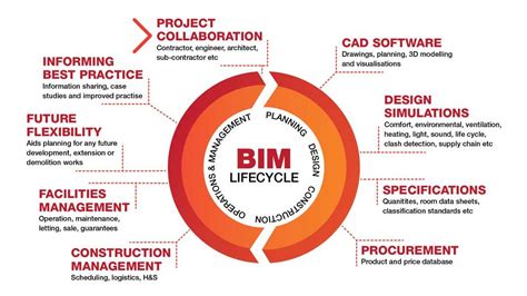 What Is The Bim Life Cycle Life Cycle Assessment Project Collaboration Construction Sector