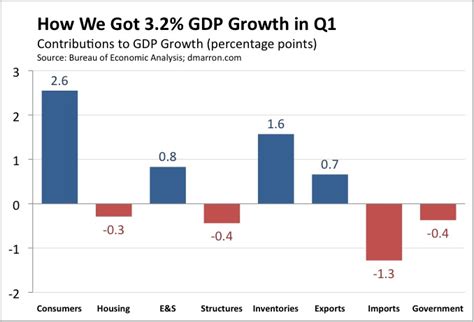 Strong Q1 Gdp Growth Thanks To Consumers Seeking Alpha