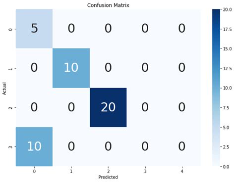 Python draw confusion matrix