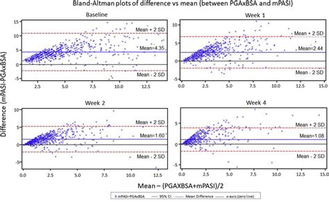 Bland Altman Plots By Visit Values Are As Observed Horizontal Lines Download Scientific