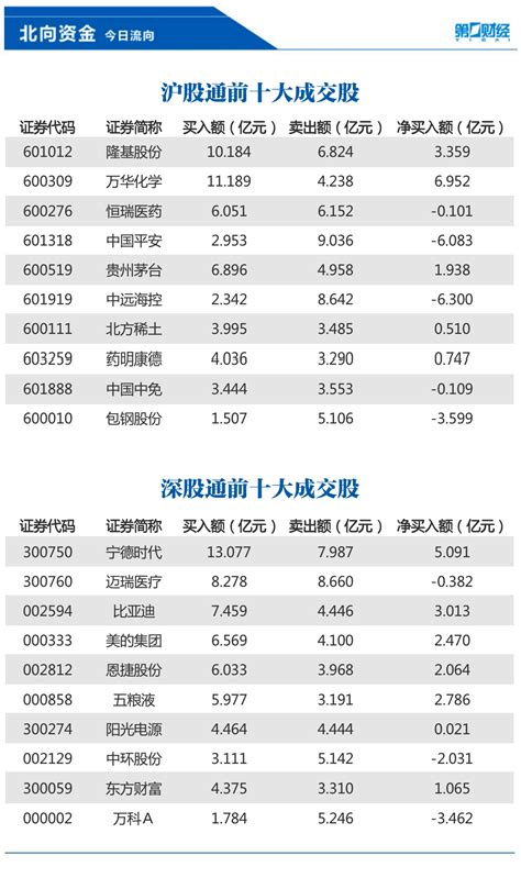 北向资金今日净流入超40亿元，加仓万华化学近7亿元