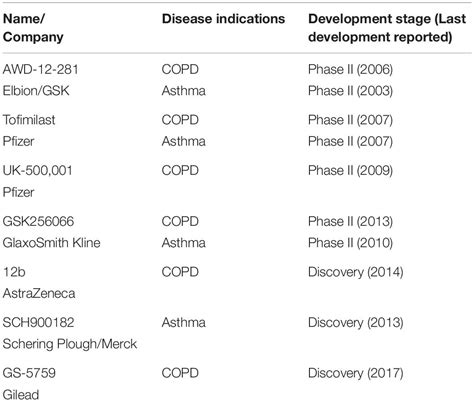 Frontiers Inhaled Phosphodiesterase 4 Pde4 Inhibitors For Inflammatory Respiratory Diseases