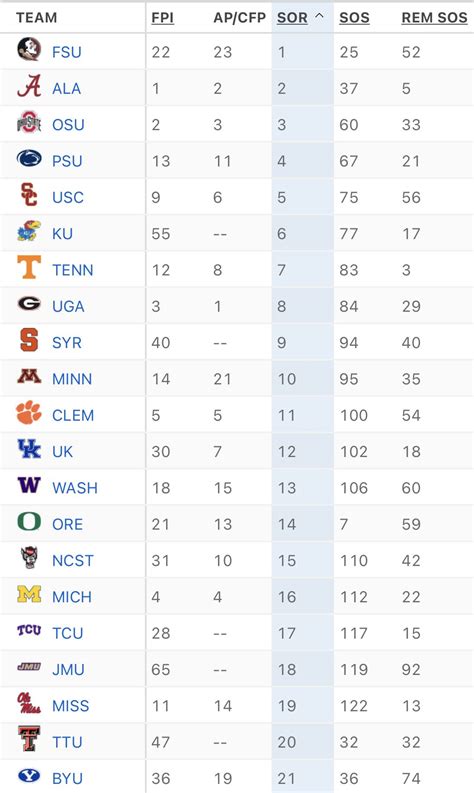 College Football Strength Of Schedule Lanni Modesta