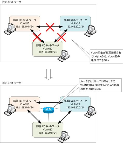 VLAN間ルーティングの概要 VLAN Virtual LAN の仕組み ネットワークのおべんきょしませんか