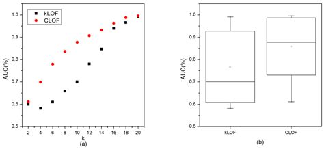 Applied Sciences Free Full Text An Incremental Local Outlier