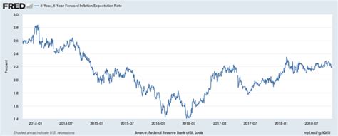 Watch The Year Treasury Yield Vs The Fed Funds Rate Seeking Alpha