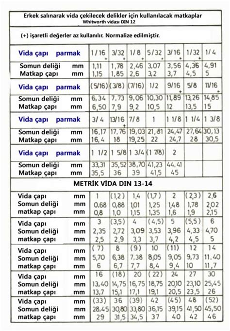 Vida tabloları Metrik Whitworth Makine Eğitimi