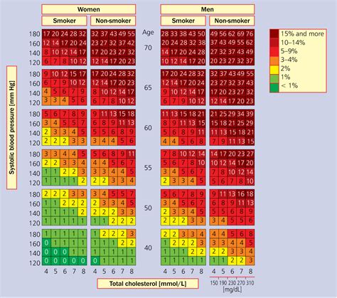 Figure 2 from Risk assessment according to the SCORE risk chart - from history, through present ...