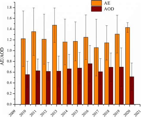 Annual Variations Of Aod550 Nm And Ae412470 Nm Annual Mean Aod And Ae