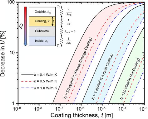 Relationship Between The Decrease In Overall Heat Transfer Coefficient