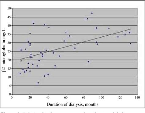 Figure From Does Peritoneal Membrane Transport Affect Peritoneal